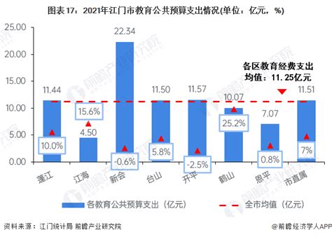 2018年上半年江门各区市GDP排行榜