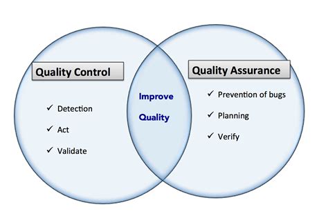 QA and QC : Definition ,Examples and difference - Tutorials Hut
