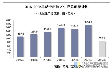 2022年上半年咸宁市地区生产总值以及产业结构情况统计_华经情报网_华经产业研究院