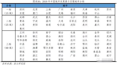 2019中国城市发展潜力排名：深北上广稳居前四，成都第五，南京紧随其后 | 每经网