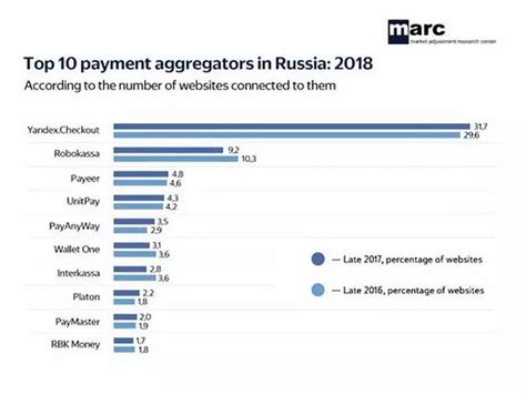 2020年俄罗斯电商平台排名，俄罗斯电商平台有哪些？ - 快出海