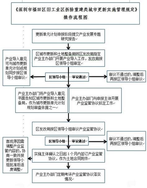 深圳市福田区旧工业区拆除重建类城市更新实施管理规定流程图