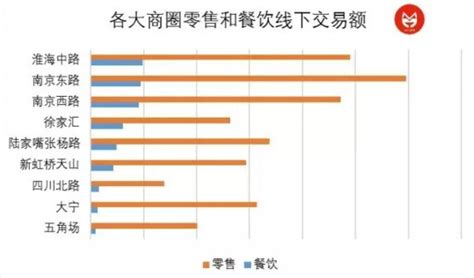 上海39个大型商业中心消费及客流数据解读_联商网