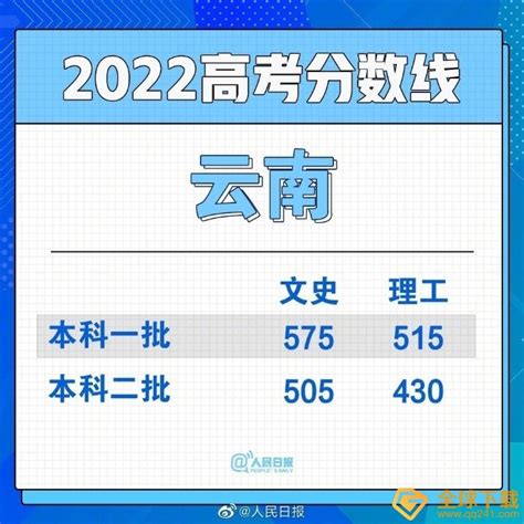 2022云南高考录取分数线是多少分-2022云南高考分数线介绍一览[图文]-全球下载