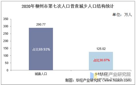 2010-2020年柳州市人口数量、人口年龄构成及城乡人口结构统计分析_华经情报网_华经产业研究院