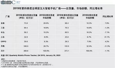 苹果手机全球销量排名第一，占比17.9%_凤凰科技