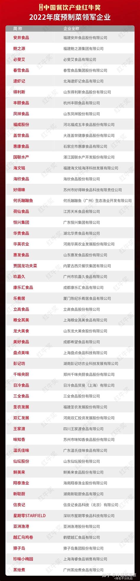 中国排名前十的餐饮行业有哪几家？ - 知乎