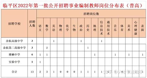 浙江杭州 | 杭州市临平区2022年第一批公开招聘中小学事业编制教师300人公告 - 知乎