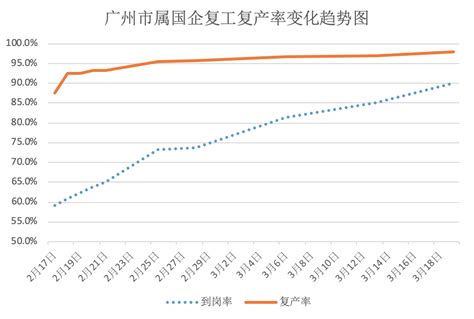 广州市属国企98%复工，143个在建重点项目开工_南方plus_南方+
