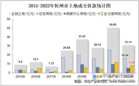 2022年忻州市土地出让情况、成交价款以及溢价率统计分析_华经情报网_华经产业研究院