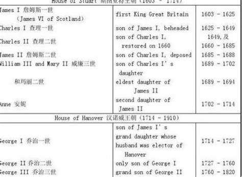 英国王室族谱 英国王室家谱图 - 金玉米 | 专注热门资讯视频