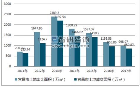2010-2018年宜昌市常住人口数量及户籍人口数量统计_华经情报网_华经产业研究院