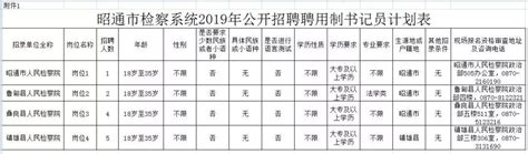 【国企】昭通发展集团有限责任公司2023年招聘公告 - 知乎