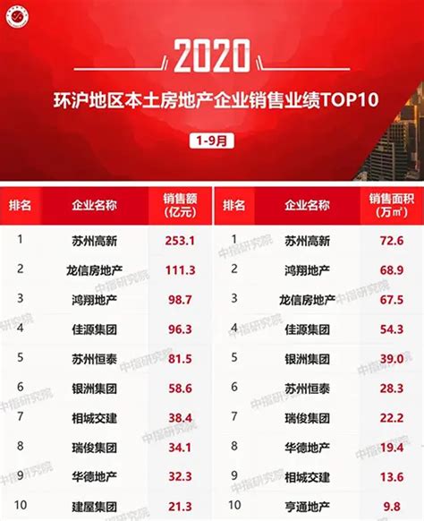 2022年全国房地产企业拿地TOP100排行榜发布！百强房企拿地总额同比下降48.9%-房产资讯-北京房天下