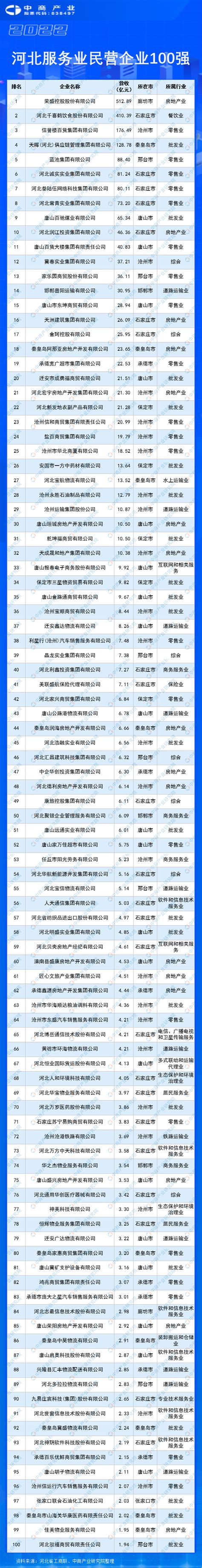 2022河北省服务业民营企业100强排行榜-排行榜-中商情报网