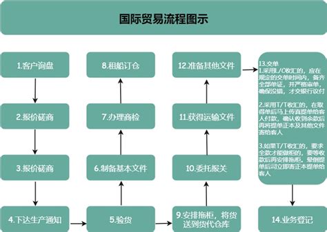 中国国际货代业务主要流程、主要产业政策及行业全景产业链分析_同花顺圈子