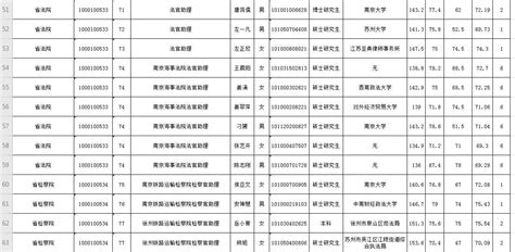 江苏省2020年考试录用公务员省级机关职位拟录用人员名单（第一批）公示_我苏网