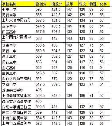 上海16区高中学校资源详解（排名&分析）看看你的心属学校是哪所？|上海择校升学转学
