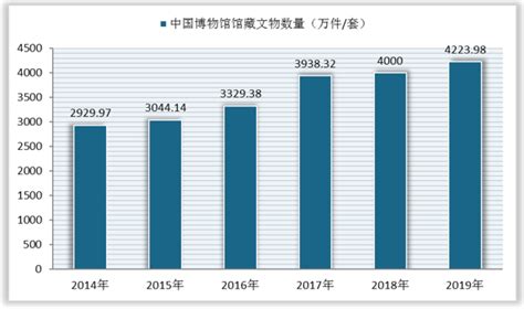 预见2021：《2021年中国博物馆产业全景图谱》(附发展现状、竞争状况、发展趋势等)_行业研究报告 - 前瞻网