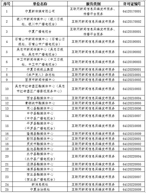 宁夏回族自治区互联网新闻信息服务单位许可信息-宁夏新闻网