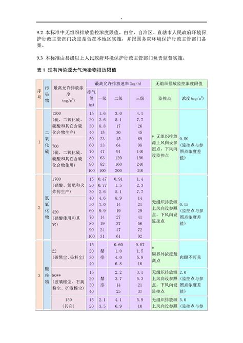 各省市（自治区）已发布的大气污染物排放标准汇总_全国