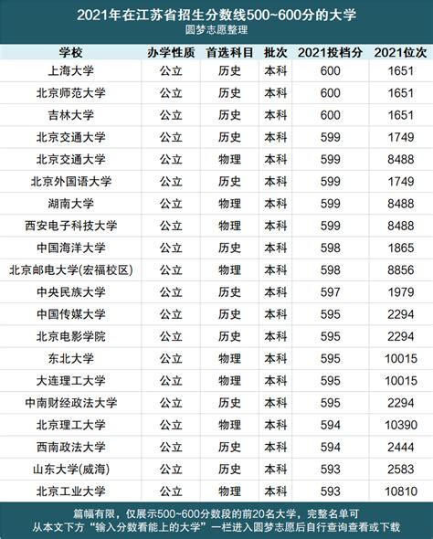 2022年全国各大学录取分数线一览表（含一本、二本前30强）-高考100