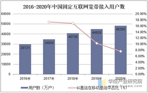 2020年中国宽带用户数、下载速率及资费现状分析，一线城市下载速率领先全国水平「图」_趋势频道-华经情报网