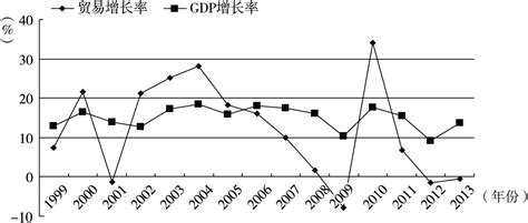 2000～2013年广东省和广州市外贸竞争力变化趋势_皮书数据库