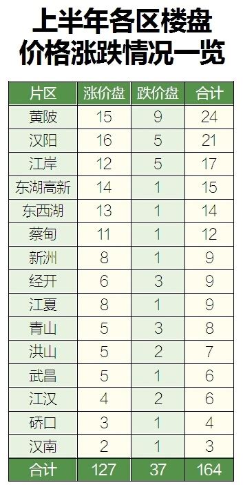 2016年武汉每月房价走势统计：下半年均价全面破万-中商情报网
