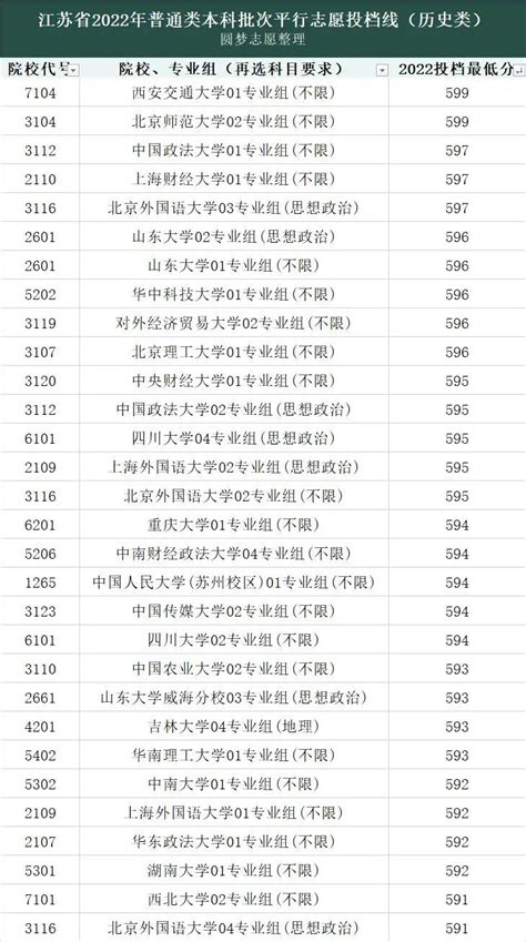 2022高考录取分数线各大学一览表（一本二本专科汇总）-高考100