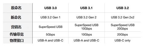 Exploring the Difference Between USB 3.1 Gen 1 and Gen 2: What You Need ...