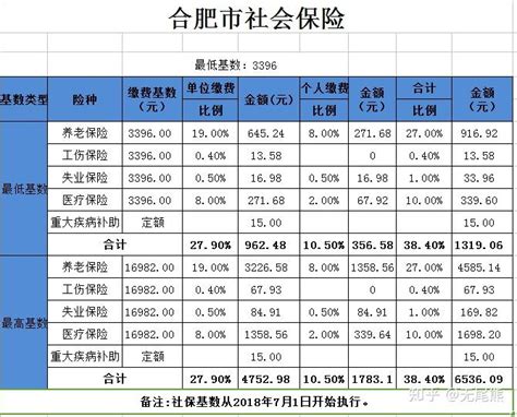 2018最新合肥社保基数调整以及缴费比例 - 知乎