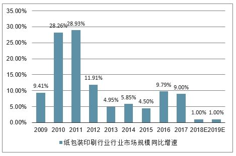 纸包装印刷市场分析报告_2020-2026年中国纸包装印刷市场深度研究与投资前景评估报告_中国产业研究报告网