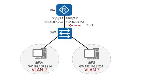 VLAN的接口类型与TAG帧_以太网 vlan tag-CSDN博客