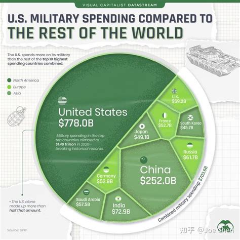 2016年世界各国军费开支排名（Top10）
