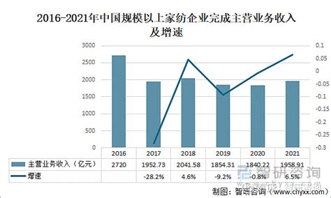 2020-2025年中国家纺市场前景预测及投资战略咨询报告 - 锐观网