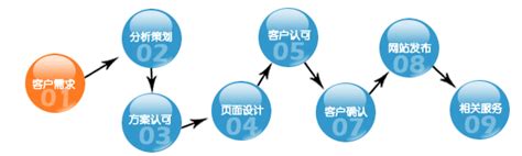 网站建设流程及步骤一次性分享 - 上海锦湘网络营销