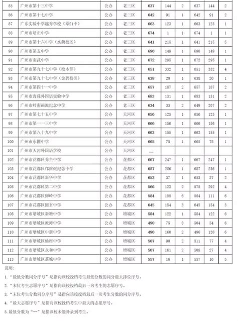 2019中考广州普通高中补录分数线