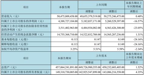 京东方、TCL科技、和辉、龙腾、信利、友达等8家面板厂Q1业绩汇总__财经头条