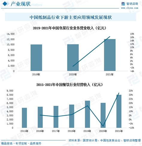 2022年中国纸制品行业全景速览：下游市场应用需求保持增长，产业加速完成绿色低碳转型[图]_智研咨询