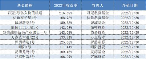 2018年基金排行_2018年私募基金年度业绩排行(3)_中国排行网