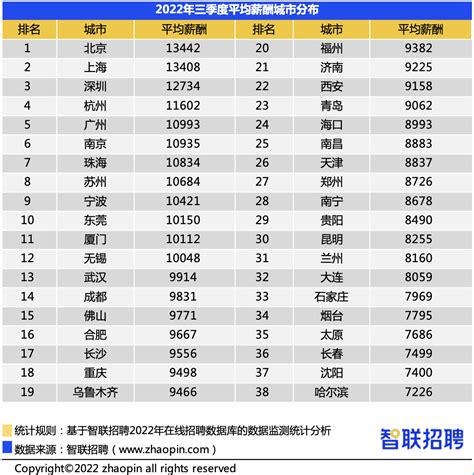 2022年三季度深圳平均薪酬12734元/月，排名全国第三