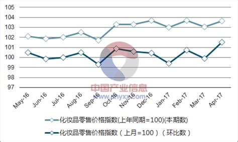 2017年1-4月陕西化妆品零售价格指数统计_智研咨询