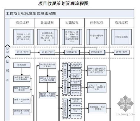 项目收尾策划管理流程图-施工常用图表-筑龙建筑施工论坛