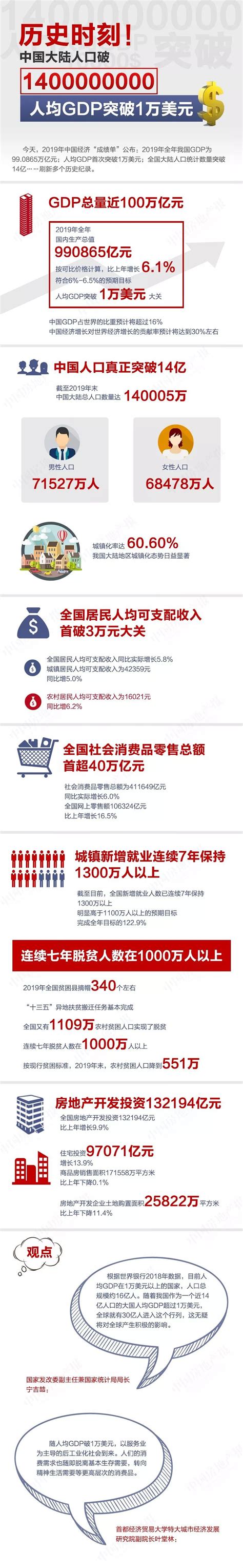 数据新闻 | 历史时刻！中国大陆人口破14亿 人均GDP突破1万美元-新闻频道-和讯网