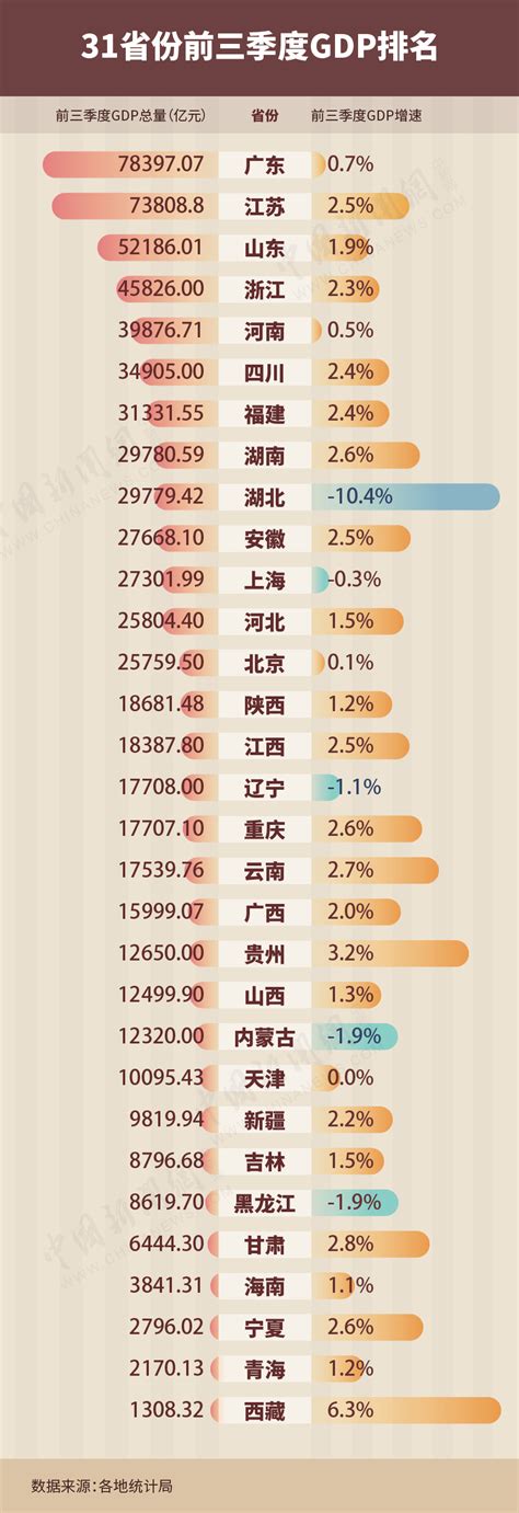 31省份前三季度GDP出炉 仅5省份尚未由负转正——人民政协网