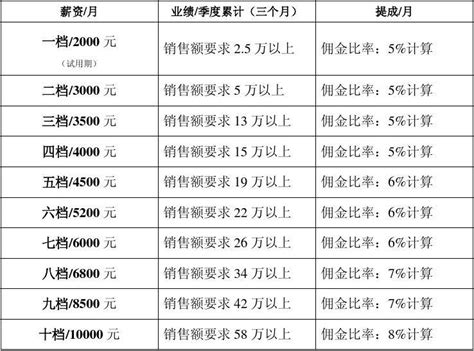 售部佣金制度政策最新_word文档在线阅读与下载_文档网