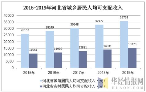 2015-2019年河北省居民人均可支配收入、人均消费支出及城乡差额统计_地区宏观数据频道-华经情报网
