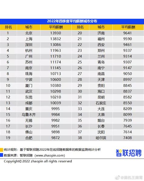 2022年Q4季度全国平均月薪排名Top38出炉|上海市|北京市|苏州市_新浪新闻