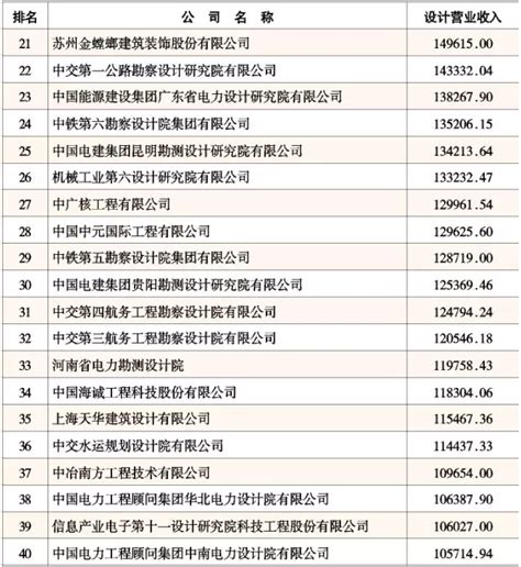 2015年中国工程设计企业60强排名-BIM建筑网